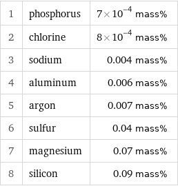 1 | phosphorus | 7×10^-4 mass% 2 | chlorine | 8×10^-4 mass% 3 | sodium | 0.004 mass% 4 | aluminum | 0.006 mass% 5 | argon | 0.007 mass% 6 | sulfur | 0.04 mass% 7 | magnesium | 0.07 mass% 8 | silicon | 0.09 mass%