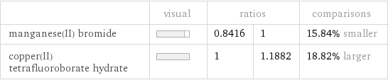  | visual | ratios | | comparisons manganese(II) bromide | | 0.8416 | 1 | 15.84% smaller copper(II) tetrafluoroborate hydrate | | 1 | 1.1882 | 18.82% larger