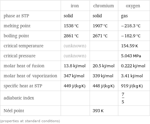  | iron | chromium | oxygen phase at STP | solid | solid | gas melting point | 1538 °C | 1907 °C | -218.3 °C boiling point | 2861 °C | 2671 °C | -182.9 °C critical temperature | (unknown) | | 154.59 K critical pressure | (unknown) | | 5.043 MPa molar heat of fusion | 13.8 kJ/mol | 20.5 kJ/mol | 0.222 kJ/mol molar heat of vaporization | 347 kJ/mol | 339 kJ/mol | 3.41 kJ/mol specific heat at STP | 449 J/(kg K) | 448 J/(kg K) | 919 J/(kg K) adiabatic index | | | 7/5 Néel point | | 393 K |  (properties at standard conditions)