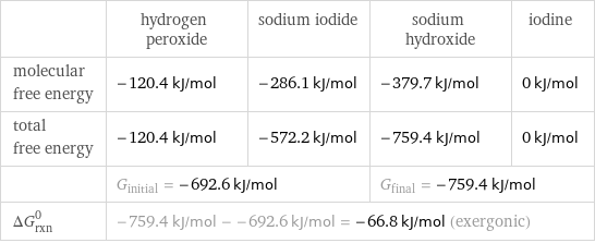  | hydrogen peroxide | sodium iodide | sodium hydroxide | iodine molecular free energy | -120.4 kJ/mol | -286.1 kJ/mol | -379.7 kJ/mol | 0 kJ/mol total free energy | -120.4 kJ/mol | -572.2 kJ/mol | -759.4 kJ/mol | 0 kJ/mol  | G_initial = -692.6 kJ/mol | | G_final = -759.4 kJ/mol |  ΔG_rxn^0 | -759.4 kJ/mol - -692.6 kJ/mol = -66.8 kJ/mol (exergonic) | | |  