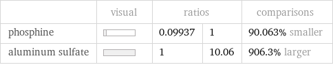  | visual | ratios | | comparisons phosphine | | 0.09937 | 1 | 90.063% smaller aluminum sulfate | | 1 | 10.06 | 906.3% larger