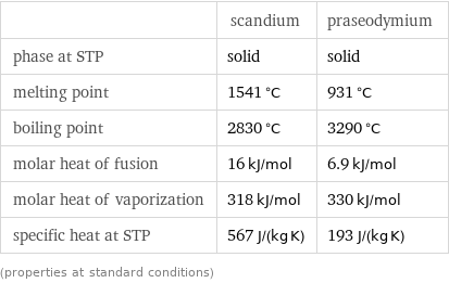  | scandium | praseodymium phase at STP | solid | solid melting point | 1541 °C | 931 °C boiling point | 2830 °C | 3290 °C molar heat of fusion | 16 kJ/mol | 6.9 kJ/mol molar heat of vaporization | 318 kJ/mol | 330 kJ/mol specific heat at STP | 567 J/(kg K) | 193 J/(kg K) (properties at standard conditions)