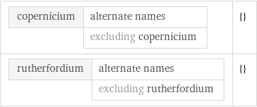 copernicium | alternate names  | excluding copernicium | {} rutherfordium | alternate names  | excluding rutherfordium | {}