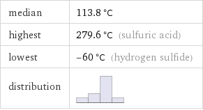 median | 113.8 °C highest | 279.6 °C (sulfuric acid) lowest | -60 °C (hydrogen sulfide) distribution | 