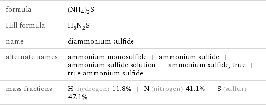 formula | (NH_4)_2S Hill formula | H_8N_2S name | diammonium sulfide alternate names | ammonium monosulfide | ammonium sulfide | ammonium sulfide solution | ammonium sulfide, true | true ammonium sulfide mass fractions | H (hydrogen) 11.8% | N (nitrogen) 41.1% | S (sulfur) 47.1%