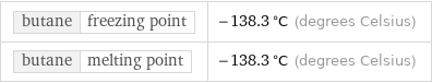 butane | freezing point | -138.3 °C (degrees Celsius) butane | melting point | -138.3 °C (degrees Celsius)