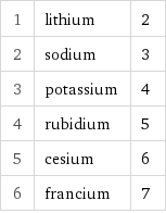 1 | lithium | 2 2 | sodium | 3 3 | potassium | 4 4 | rubidium | 5 5 | cesium | 6 6 | francium | 7