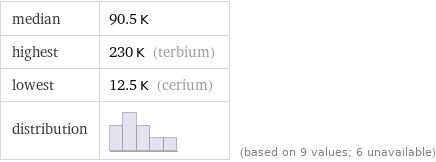 median | 90.5 K highest | 230 K (terbium) lowest | 12.5 K (cerium) distribution | | (based on 9 values; 6 unavailable)