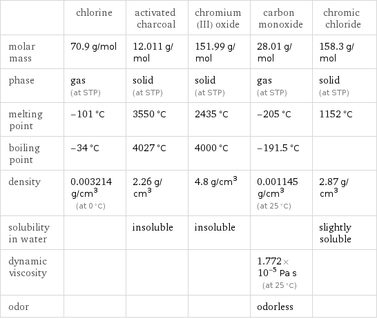  | chlorine | activated charcoal | chromium(III) oxide | carbon monoxide | chromic chloride molar mass | 70.9 g/mol | 12.011 g/mol | 151.99 g/mol | 28.01 g/mol | 158.3 g/mol phase | gas (at STP) | solid (at STP) | solid (at STP) | gas (at STP) | solid (at STP) melting point | -101 °C | 3550 °C | 2435 °C | -205 °C | 1152 °C boiling point | -34 °C | 4027 °C | 4000 °C | -191.5 °C |  density | 0.003214 g/cm^3 (at 0 °C) | 2.26 g/cm^3 | 4.8 g/cm^3 | 0.001145 g/cm^3 (at 25 °C) | 2.87 g/cm^3 solubility in water | | insoluble | insoluble | | slightly soluble dynamic viscosity | | | | 1.772×10^-5 Pa s (at 25 °C) |  odor | | | | odorless | 