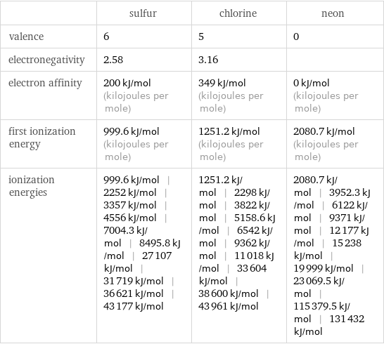  | sulfur | chlorine | neon valence | 6 | 5 | 0 electronegativity | 2.58 | 3.16 |  electron affinity | 200 kJ/mol (kilojoules per mole) | 349 kJ/mol (kilojoules per mole) | 0 kJ/mol (kilojoules per mole) first ionization energy | 999.6 kJ/mol (kilojoules per mole) | 1251.2 kJ/mol (kilojoules per mole) | 2080.7 kJ/mol (kilojoules per mole) ionization energies | 999.6 kJ/mol | 2252 kJ/mol | 3357 kJ/mol | 4556 kJ/mol | 7004.3 kJ/mol | 8495.8 kJ/mol | 27107 kJ/mol | 31719 kJ/mol | 36621 kJ/mol | 43177 kJ/mol | 1251.2 kJ/mol | 2298 kJ/mol | 3822 kJ/mol | 5158.6 kJ/mol | 6542 kJ/mol | 9362 kJ/mol | 11018 kJ/mol | 33604 kJ/mol | 38600 kJ/mol | 43961 kJ/mol | 2080.7 kJ/mol | 3952.3 kJ/mol | 6122 kJ/mol | 9371 kJ/mol | 12177 kJ/mol | 15238 kJ/mol | 19999 kJ/mol | 23069.5 kJ/mol | 115379.5 kJ/mol | 131432 kJ/mol