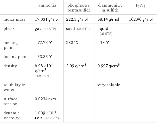  | ammonia | phosphorus pentasulfide | diammonium sulfide | P3N5 molar mass | 17.031 g/mol | 222.3 g/mol | 68.14 g/mol | 162.96 g/mol phase | gas (at STP) | solid (at STP) | liquid (at STP) |  melting point | -77.73 °C | 282 °C | -18 °C |  boiling point | -33.33 °C | | |  density | 6.96×10^-4 g/cm^3 (at 25 °C) | 2.09 g/cm^3 | 0.997 g/cm^3 |  solubility in water | | | very soluble |  surface tension | 0.0234 N/m | | |  dynamic viscosity | 1.009×10^-5 Pa s (at 25 °C) | | | 