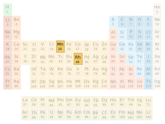 Periodic table location