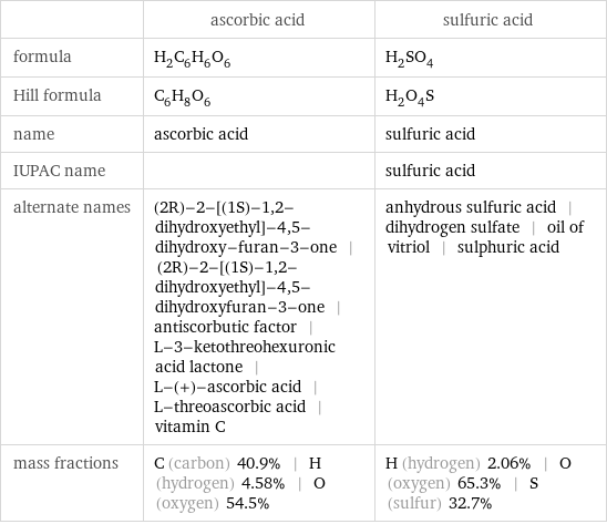  | ascorbic acid | sulfuric acid formula | H_2C_6H_6O_6 | H_2SO_4 Hill formula | C_6H_8O_6 | H_2O_4S name | ascorbic acid | sulfuric acid IUPAC name | | sulfuric acid alternate names | (2R)-2-[(1S)-1, 2-dihydroxyethyl]-4, 5-dihydroxy-furan-3-one | (2R)-2-[(1S)-1, 2-dihydroxyethyl]-4, 5-dihydroxyfuran-3-one | antiscorbutic factor | L-3-ketothreohexuronic acid lactone | L-(+)-ascorbic acid | L-threoascorbic acid | vitamin C | anhydrous sulfuric acid | dihydrogen sulfate | oil of vitriol | sulphuric acid mass fractions | C (carbon) 40.9% | H (hydrogen) 4.58% | O (oxygen) 54.5% | H (hydrogen) 2.06% | O (oxygen) 65.3% | S (sulfur) 32.7%