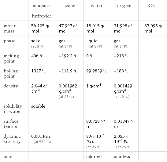  | potassium hydroxide | ozone | water | oxygen | KO3 molar mass | 56.105 g/mol | 47.997 g/mol | 18.015 g/mol | 31.998 g/mol | 87.095 g/mol phase | solid (at STP) | gas (at STP) | liquid (at STP) | gas (at STP) |  melting point | 406 °C | -192.2 °C | 0 °C | -218 °C |  boiling point | 1327 °C | -111.9 °C | 99.9839 °C | -183 °C |  density | 2.044 g/cm^3 | 0.001962 g/cm^3 (at 25 °C) | 1 g/cm^3 | 0.001429 g/cm^3 (at 0 °C) |  solubility in water | soluble | | | |  surface tension | | | 0.0728 N/m | 0.01347 N/m |  dynamic viscosity | 0.001 Pa s (at 550 °C) | | 8.9×10^-4 Pa s (at 25 °C) | 2.055×10^-5 Pa s (at 25 °C) |  odor | | | odorless | odorless | 