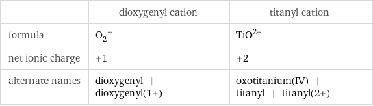  | dioxygenyl cation | titanyl cation formula | (O_2)^+ | (TiO)^(2+) net ionic charge | +1 | +2 alternate names | dioxygenyl | dioxygenyl(1+) | oxotitanium(IV) | titanyl | titanyl(2+)