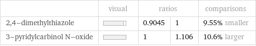  | visual | ratios | | comparisons 2, 4-dimethylthiazole | | 0.9045 | 1 | 9.55% smaller 3-pyridylcarbinol N-oxide | | 1 | 1.106 | 10.6% larger