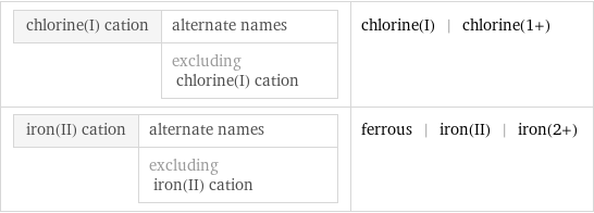 chlorine(I) cation | alternate names  | excluding chlorine(I) cation | chlorine(I) | chlorine(1+) iron(II) cation | alternate names  | excluding iron(II) cation | ferrous | iron(II) | iron(2+)