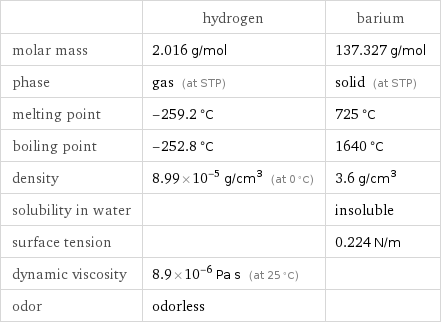  | hydrogen | barium molar mass | 2.016 g/mol | 137.327 g/mol phase | gas (at STP) | solid (at STP) melting point | -259.2 °C | 725 °C boiling point | -252.8 °C | 1640 °C density | 8.99×10^-5 g/cm^3 (at 0 °C) | 3.6 g/cm^3 solubility in water | | insoluble surface tension | | 0.224 N/m dynamic viscosity | 8.9×10^-6 Pa s (at 25 °C) |  odor | odorless | 