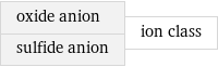 oxide anion sulfide anion | ion class