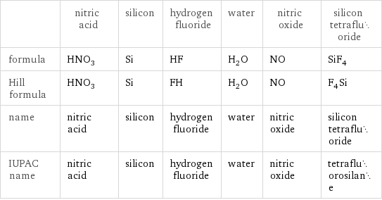  | nitric acid | silicon | hydrogen fluoride | water | nitric oxide | silicon tetrafluoride formula | HNO_3 | Si | HF | H_2O | NO | SiF_4 Hill formula | HNO_3 | Si | FH | H_2O | NO | F_4Si name | nitric acid | silicon | hydrogen fluoride | water | nitric oxide | silicon tetrafluoride IUPAC name | nitric acid | silicon | hydrogen fluoride | water | nitric oxide | tetrafluorosilane