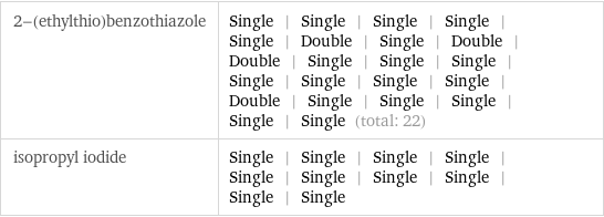 2-(ethylthio)benzothiazole | Single | Single | Single | Single | Single | Double | Single | Double | Double | Single | Single | Single | Single | Single | Single | Single | Double | Single | Single | Single | Single | Single (total: 22) isopropyl iodide | Single | Single | Single | Single | Single | Single | Single | Single | Single | Single