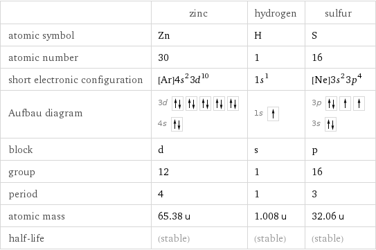  | zinc | hydrogen | sulfur atomic symbol | Zn | H | S atomic number | 30 | 1 | 16 short electronic configuration | [Ar]4s^23d^10 | 1s^1 | [Ne]3s^23p^4 Aufbau diagram | 3d  4s | 1s | 3p  3s  block | d | s | p group | 12 | 1 | 16 period | 4 | 1 | 3 atomic mass | 65.38 u | 1.008 u | 32.06 u half-life | (stable) | (stable) | (stable)