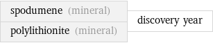 spodumene (mineral) polylithionite (mineral) | discovery year