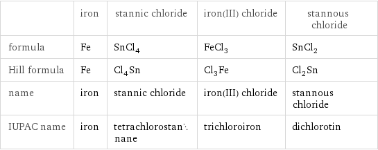  | iron | stannic chloride | iron(III) chloride | stannous chloride formula | Fe | SnCl_4 | FeCl_3 | SnCl_2 Hill formula | Fe | Cl_4Sn | Cl_3Fe | Cl_2Sn name | iron | stannic chloride | iron(III) chloride | stannous chloride IUPAC name | iron | tetrachlorostannane | trichloroiron | dichlorotin