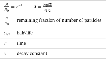 N/N_0 = e^(-λ T) | λ = log(2)/t_1/2 |  N/N_0 | remaining fraction of number of particles t_1/2 | half-life T | time λ | decay constant