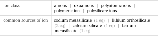 ion class | anions | oxoanions | polyatomic ions | polymeric ion | polysilicate ions common sources of ion | sodium metasilicate (1 eq) | lithium orthosilicate (2 eq) | calcium silicate (1 eq) | barium metasilicate (1 eq)