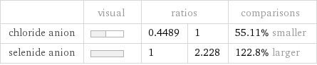  | visual | ratios | | comparisons chloride anion | | 0.4489 | 1 | 55.11% smaller selenide anion | | 1 | 2.228 | 122.8% larger