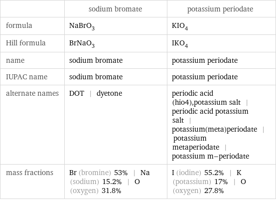  | sodium bromate | potassium periodate formula | NaBrO_3 | KIO_4 Hill formula | BrNaO_3 | IKO_4 name | sodium bromate | potassium periodate IUPAC name | sodium bromate | potassium periodate alternate names | DOT | dyetone | periodic acid (hio4), potassium salt | periodic acid potassium salt | potassium(meta)periodate | potassium metaperiodate | potassium m-periodate mass fractions | Br (bromine) 53% | Na (sodium) 15.2% | O (oxygen) 31.8% | I (iodine) 55.2% | K (potassium) 17% | O (oxygen) 27.8%