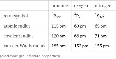  | bromine | oxygen | nitrogen term symbol | ^2P_(3/2) | ^3P_2 | ^4S_(3/2) atomic radius | 115 pm | 60 pm | 65 pm covalent radius | 120 pm | 66 pm | 71 pm van der Waals radius | 185 pm | 152 pm | 155 pm (electronic ground state properties)