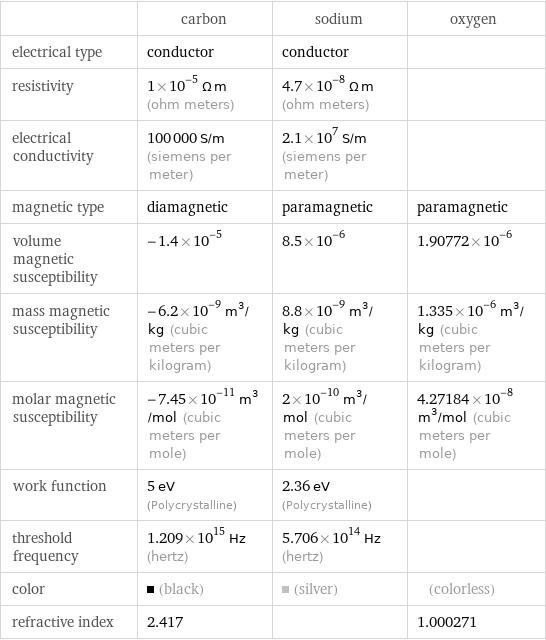  | carbon | sodium | oxygen electrical type | conductor | conductor |  resistivity | 1×10^-5 Ω m (ohm meters) | 4.7×10^-8 Ω m (ohm meters) |  electrical conductivity | 100000 S/m (siemens per meter) | 2.1×10^7 S/m (siemens per meter) |  magnetic type | diamagnetic | paramagnetic | paramagnetic volume magnetic susceptibility | -1.4×10^-5 | 8.5×10^-6 | 1.90772×10^-6 mass magnetic susceptibility | -6.2×10^-9 m^3/kg (cubic meters per kilogram) | 8.8×10^-9 m^3/kg (cubic meters per kilogram) | 1.335×10^-6 m^3/kg (cubic meters per kilogram) molar magnetic susceptibility | -7.45×10^-11 m^3/mol (cubic meters per mole) | 2×10^-10 m^3/mol (cubic meters per mole) | 4.27184×10^-8 m^3/mol (cubic meters per mole) work function | 5 eV (Polycrystalline) | 2.36 eV (Polycrystalline) |  threshold frequency | 1.209×10^15 Hz (hertz) | 5.706×10^14 Hz (hertz) |  color | (black) | (silver) | (colorless) refractive index | 2.417 | | 1.000271