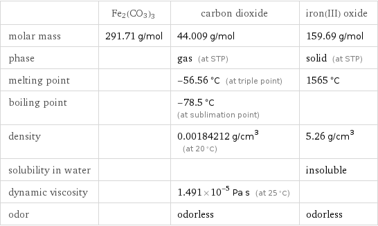  | Fe2(CO3)3 | carbon dioxide | iron(III) oxide molar mass | 291.71 g/mol | 44.009 g/mol | 159.69 g/mol phase | | gas (at STP) | solid (at STP) melting point | | -56.56 °C (at triple point) | 1565 °C boiling point | | -78.5 °C (at sublimation point) |  density | | 0.00184212 g/cm^3 (at 20 °C) | 5.26 g/cm^3 solubility in water | | | insoluble dynamic viscosity | | 1.491×10^-5 Pa s (at 25 °C) |  odor | | odorless | odorless