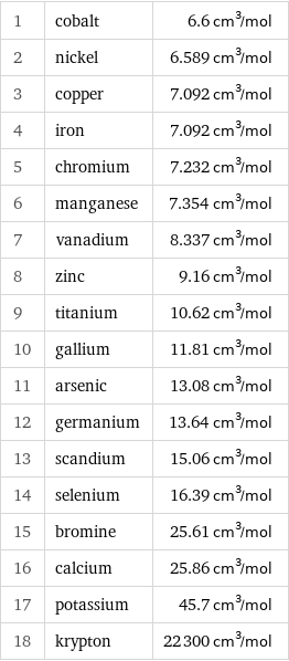 1 | cobalt | 6.6 cm^3/mol 2 | nickel | 6.589 cm^3/mol 3 | copper | 7.092 cm^3/mol 4 | iron | 7.092 cm^3/mol 5 | chromium | 7.232 cm^3/mol 6 | manganese | 7.354 cm^3/mol 7 | vanadium | 8.337 cm^3/mol 8 | zinc | 9.16 cm^3/mol 9 | titanium | 10.62 cm^3/mol 10 | gallium | 11.81 cm^3/mol 11 | arsenic | 13.08 cm^3/mol 12 | germanium | 13.64 cm^3/mol 13 | scandium | 15.06 cm^3/mol 14 | selenium | 16.39 cm^3/mol 15 | bromine | 25.61 cm^3/mol 16 | calcium | 25.86 cm^3/mol 17 | potassium | 45.7 cm^3/mol 18 | krypton | 22300 cm^3/mol