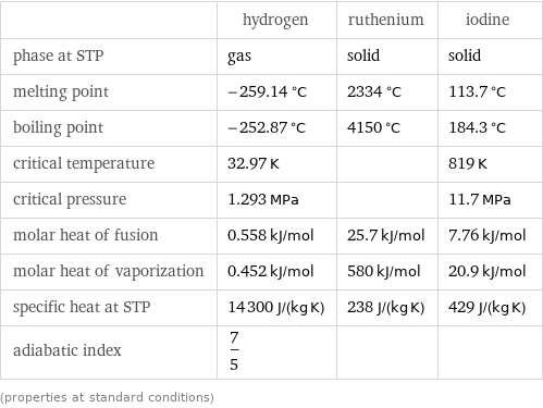  | hydrogen | ruthenium | iodine phase at STP | gas | solid | solid melting point | -259.14 °C | 2334 °C | 113.7 °C boiling point | -252.87 °C | 4150 °C | 184.3 °C critical temperature | 32.97 K | | 819 K critical pressure | 1.293 MPa | | 11.7 MPa molar heat of fusion | 0.558 kJ/mol | 25.7 kJ/mol | 7.76 kJ/mol molar heat of vaporization | 0.452 kJ/mol | 580 kJ/mol | 20.9 kJ/mol specific heat at STP | 14300 J/(kg K) | 238 J/(kg K) | 429 J/(kg K) adiabatic index | 7/5 | |  (properties at standard conditions)