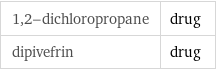 1, 2-dichloropropane | drug dipivefrin | drug