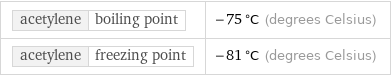 acetylene | boiling point | -75 °C (degrees Celsius) acetylene | freezing point | -81 °C (degrees Celsius)