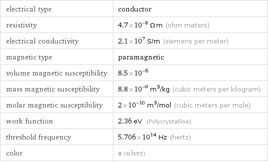 electrical type | conductor resistivity | 4.7×10^-8 Ω m (ohm meters) electrical conductivity | 2.1×10^7 S/m (siemens per meter) magnetic type | paramagnetic volume magnetic susceptibility | 8.5×10^-6 mass magnetic susceptibility | 8.8×10^-9 m^3/kg (cubic meters per kilogram) molar magnetic susceptibility | 2×10^-10 m^3/mol (cubic meters per mole) work function | 2.36 eV (Polycrystalline) threshold frequency | 5.706×10^14 Hz (hertz) color | (silver)