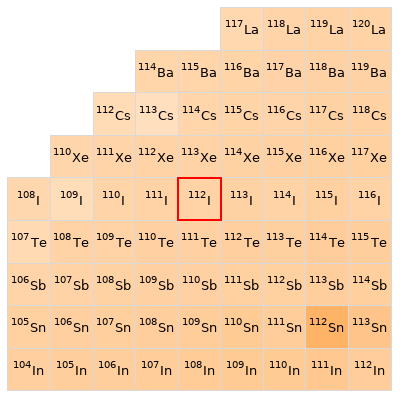 Nearby isotopes