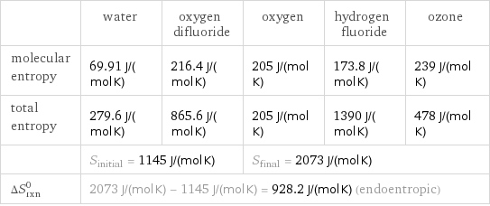  | water | oxygen difluoride | oxygen | hydrogen fluoride | ozone molecular entropy | 69.91 J/(mol K) | 216.4 J/(mol K) | 205 J/(mol K) | 173.8 J/(mol K) | 239 J/(mol K) total entropy | 279.6 J/(mol K) | 865.6 J/(mol K) | 205 J/(mol K) | 1390 J/(mol K) | 478 J/(mol K)  | S_initial = 1145 J/(mol K) | | S_final = 2073 J/(mol K) | |  ΔS_rxn^0 | 2073 J/(mol K) - 1145 J/(mol K) = 928.2 J/(mol K) (endoentropic) | | | |  