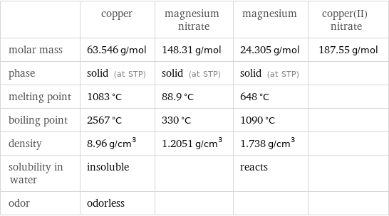  | copper | magnesium nitrate | magnesium | copper(II) nitrate molar mass | 63.546 g/mol | 148.31 g/mol | 24.305 g/mol | 187.55 g/mol phase | solid (at STP) | solid (at STP) | solid (at STP) |  melting point | 1083 °C | 88.9 °C | 648 °C |  boiling point | 2567 °C | 330 °C | 1090 °C |  density | 8.96 g/cm^3 | 1.2051 g/cm^3 | 1.738 g/cm^3 |  solubility in water | insoluble | | reacts |  odor | odorless | | | 