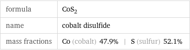 formula | CoS_2 name | cobalt disulfide mass fractions | Co (cobalt) 47.9% | S (sulfur) 52.1%