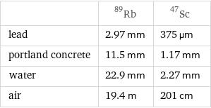 | Rb-89 | Sc-47 lead | 2.97 mm | 375 µm portland concrete | 11.5 mm | 1.17 mm water | 22.9 mm | 2.27 mm air | 19.4 m | 201 cm