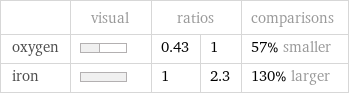  | visual | ratios | | comparisons oxygen | | 0.43 | 1 | 57% smaller iron | | 1 | 2.3 | 130% larger