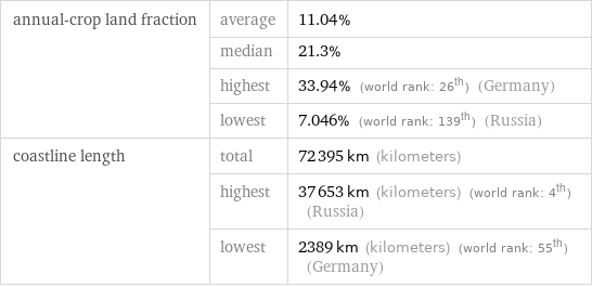 annual-crop land fraction | average | 11.04%  | median | 21.3%  | highest | 33.94% (world rank: 26th) (Germany)  | lowest | 7.046% (world rank: 139th) (Russia) coastline length | total | 72395 km (kilometers)  | highest | 37653 km (kilometers) (world rank: 4th) (Russia)  | lowest | 2389 km (kilometers) (world rank: 55th) (Germany)