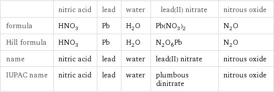  | nitric acid | lead | water | lead(II) nitrate | nitrous oxide formula | HNO_3 | Pb | H_2O | Pb(NO_3)_2 | N_2O Hill formula | HNO_3 | Pb | H_2O | N_2O_6Pb | N_2O name | nitric acid | lead | water | lead(II) nitrate | nitrous oxide IUPAC name | nitric acid | lead | water | plumbous dinitrate | nitrous oxide