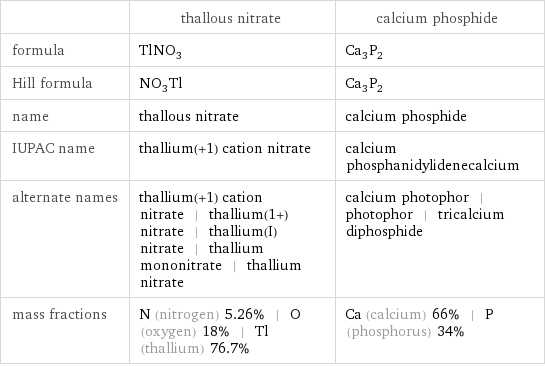  | thallous nitrate | calcium phosphide formula | TlNO_3 | Ca_3P_2 Hill formula | NO_3Tl | Ca_3P_2 name | thallous nitrate | calcium phosphide IUPAC name | thallium(+1) cation nitrate | calcium phosphanidylidenecalcium alternate names | thallium(+1) cation nitrate | thallium(1+) nitrate | thallium(I) nitrate | thallium mononitrate | thallium nitrate | calcium photophor | photophor | tricalcium diphosphide mass fractions | N (nitrogen) 5.26% | O (oxygen) 18% | Tl (thallium) 76.7% | Ca (calcium) 66% | P (phosphorus) 34%
