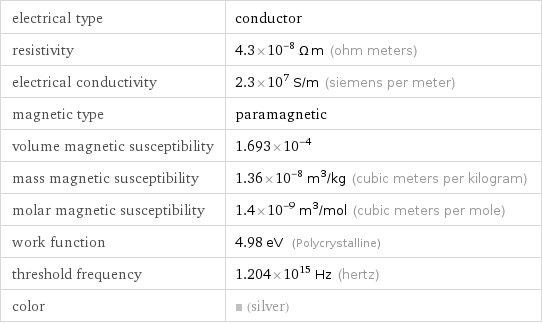 electrical type | conductor resistivity | 4.3×10^-8 Ω m (ohm meters) electrical conductivity | 2.3×10^7 S/m (siemens per meter) magnetic type | paramagnetic volume magnetic susceptibility | 1.693×10^-4 mass magnetic susceptibility | 1.36×10^-8 m^3/kg (cubic meters per kilogram) molar magnetic susceptibility | 1.4×10^-9 m^3/mol (cubic meters per mole) work function | 4.98 eV (Polycrystalline) threshold frequency | 1.204×10^15 Hz (hertz) color | (silver)